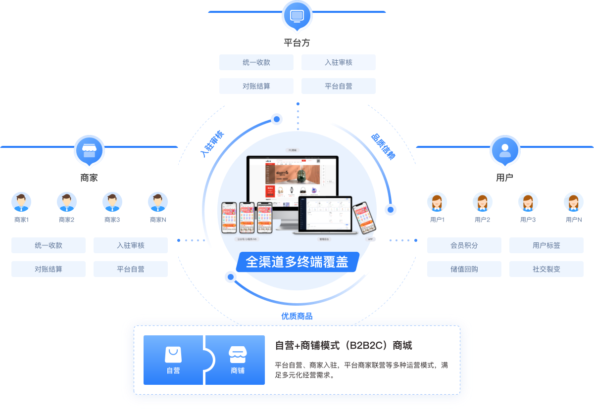 B2B2C/O2O 多商戶系統 (Java) B2B2C商家入駐平臺系統