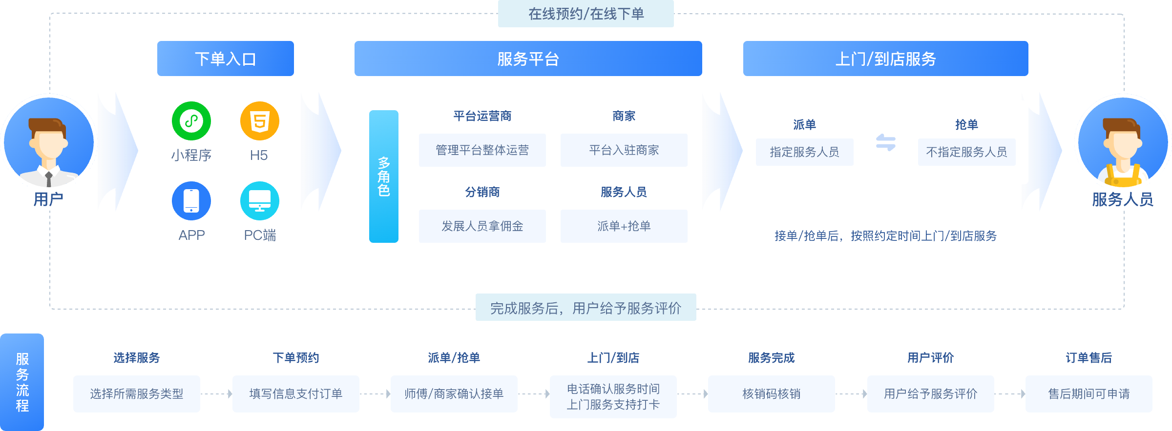 CRMEB多商戶商城系統業務邏輯介紹圖